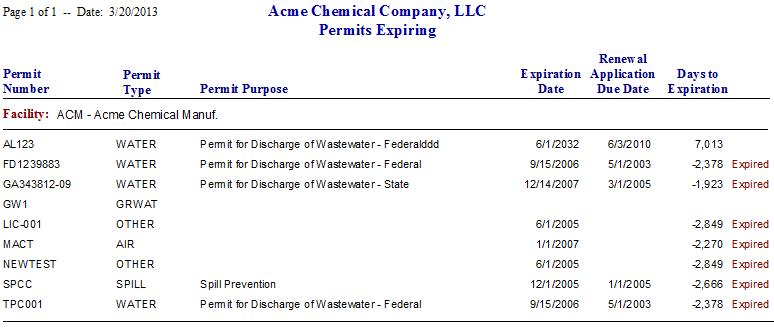 Permits Expiring