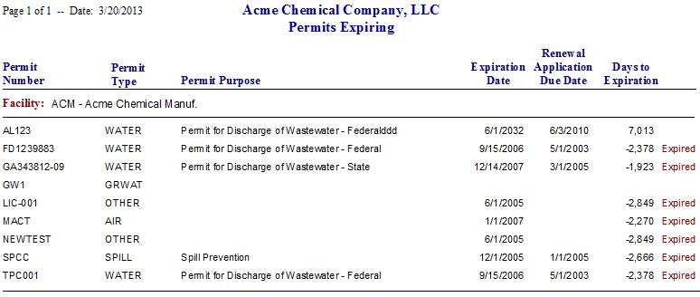 Permits Expiring