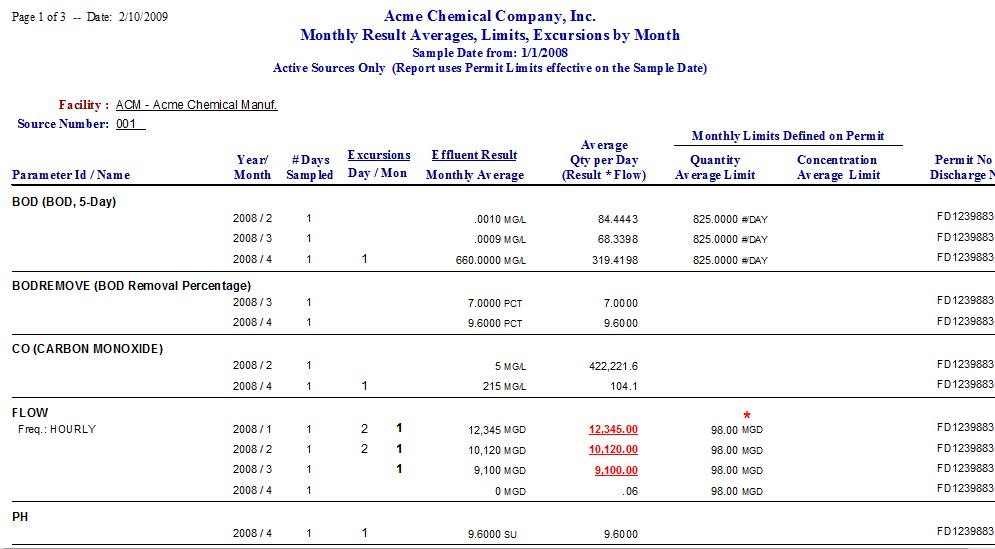 Monthly Results and Excursions